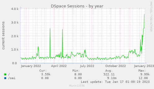 DSpace sessions year