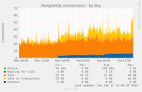 PostgreSQL locks day