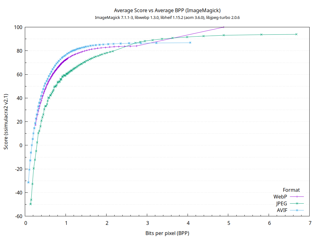 gnuplot graph showing average ssimulacra2 scores versus average bits per pixel (BPP) for JPEG, WebP, and AVIF.