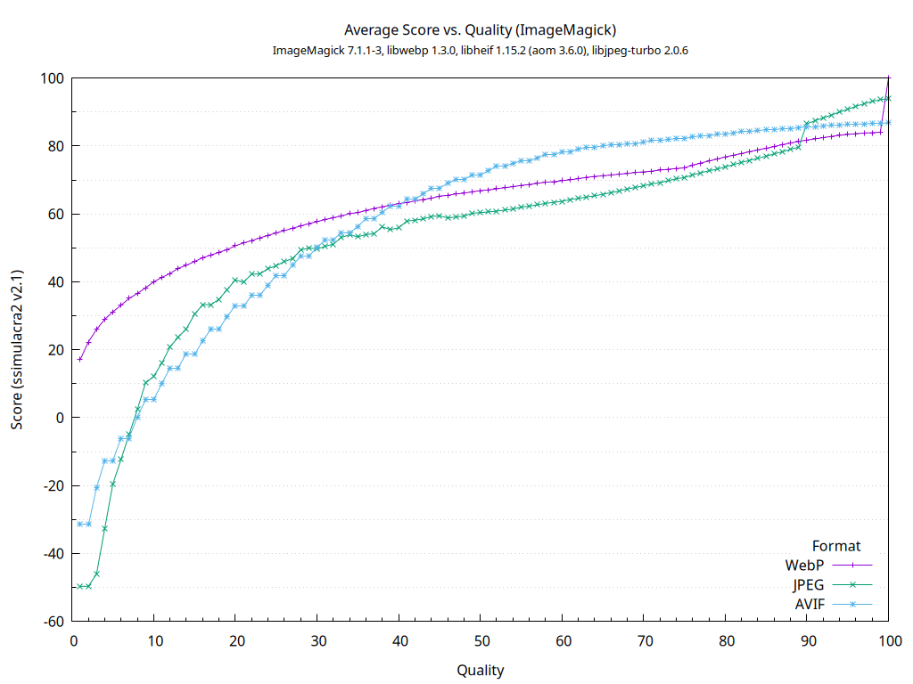 gnuplot graph showing average ssimulacra2 scores versus quality for JPEG, WebP, and AVIF.