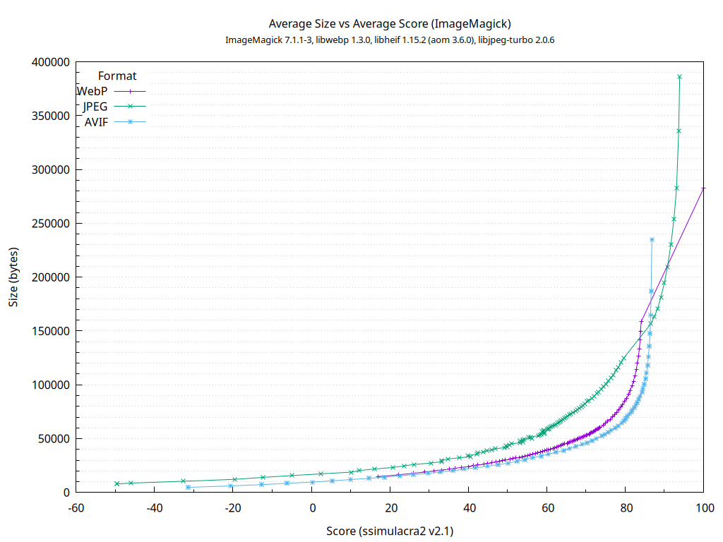 gnuplot graph showing average sizes in bytes versus average ssimulacra2 scores for JPEG, WebP, and AVIF.